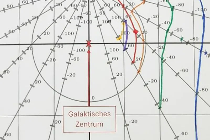 Galactic visualisation for the overview and outlook of the Foundation's activities